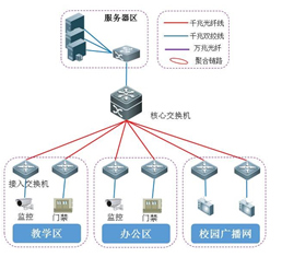 網絡工程項目生命周期說明