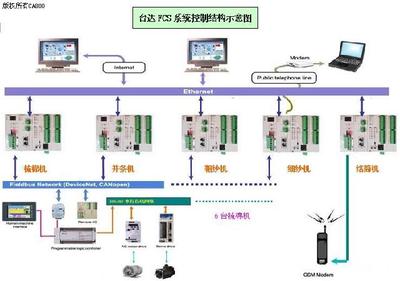 紡紗廠自動化紡機網絡信息集成工程綜述